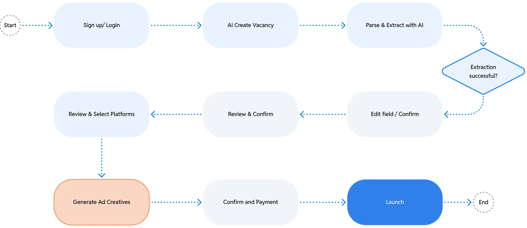 Create Vacancy flow: Start → Sign up / Login → AI Create Vacancy → Parse & Extract with AI → Extraction successful? → Edit field / Confirm → Review & Confirm → Review & Select Platforms → Generate Ad Creatives → Confirm and Payment → Launch → End