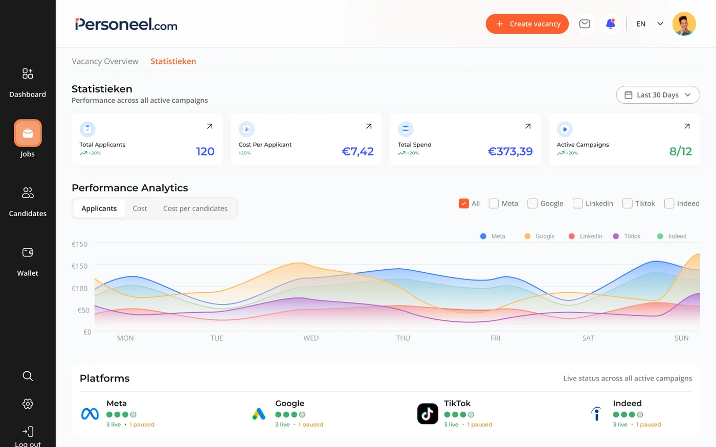 Performance Analytics — total applicants, cost per applicant, total spend and active campaigns, with a per-platform trend chart and live platform status